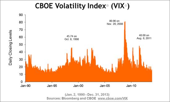 VIX Index