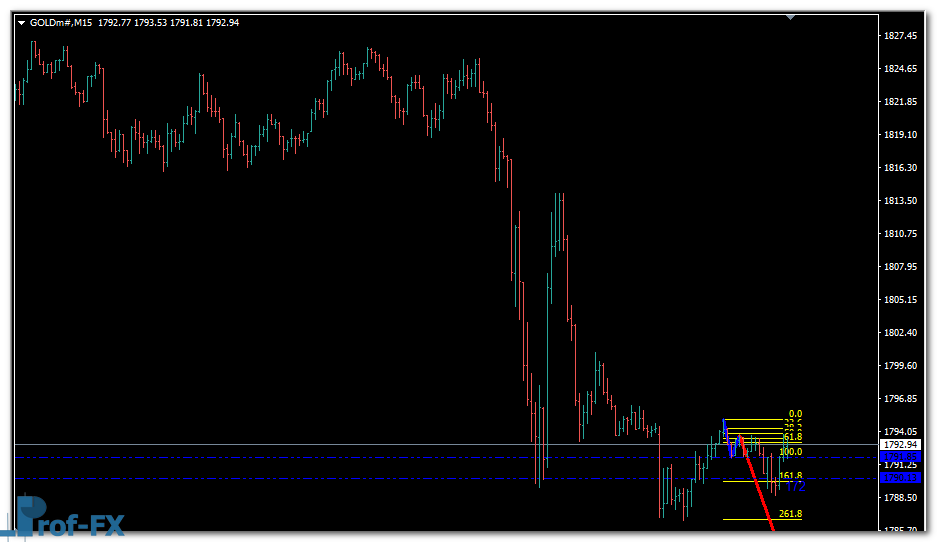 1-2-3 Pattern metatrader 4 indicator