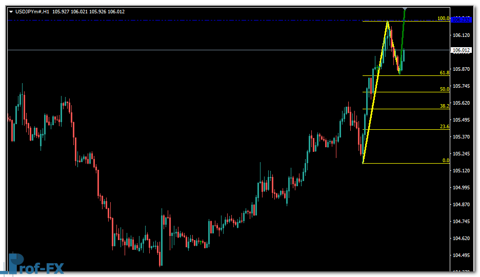 1-2-3 Pattern metatrader 4 indicator