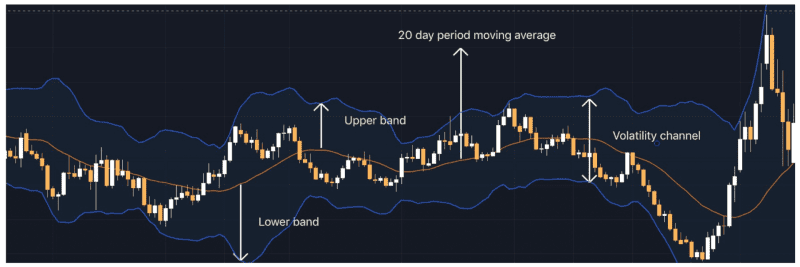 Trading Tips Using Bollinger Bands Indicator