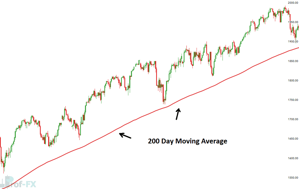 Using Moving Average 200