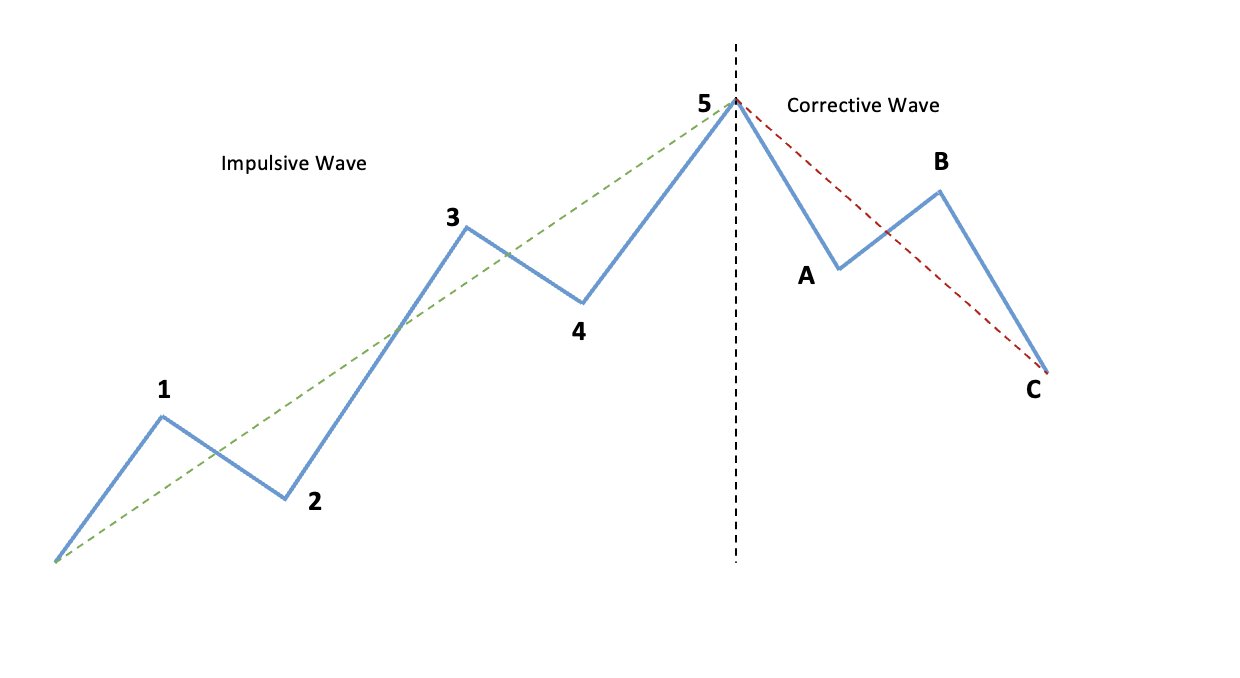 Trading With Elliott Wave Theory
