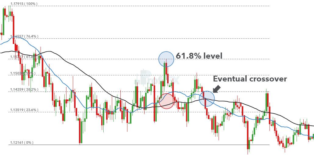 Leading vs Lagging Indicators
