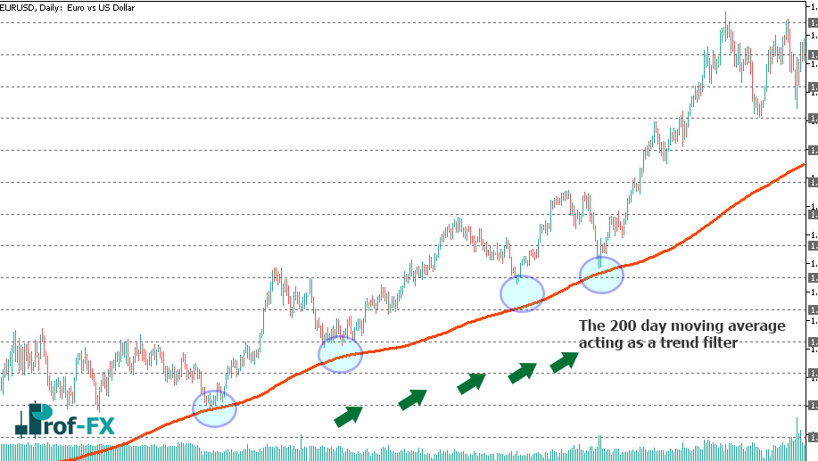 Popular Moving Averages in Forex-eurusd