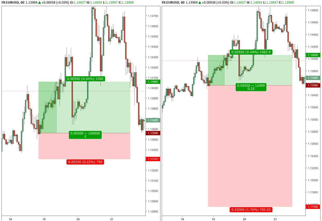 Reward to risk in forex