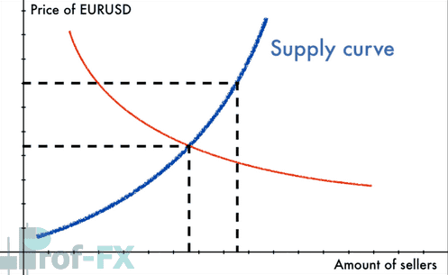 supply curve