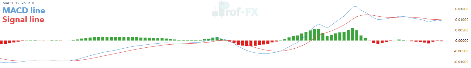 What is the MACD Indicator