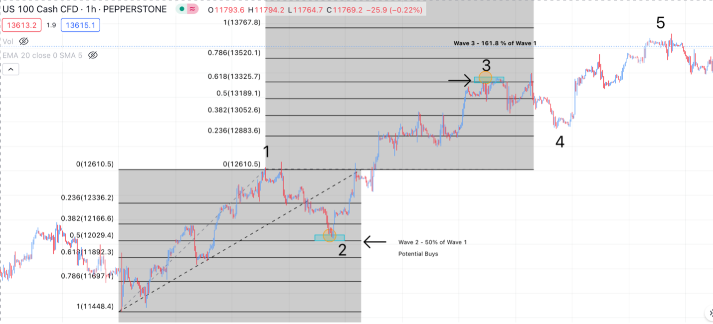 Elliott Wave Theory