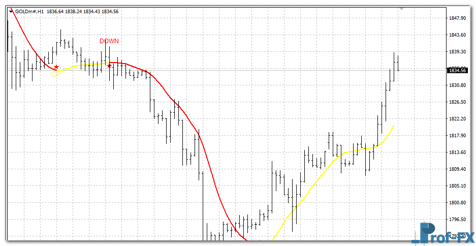 100 Pips Today Scalper mt4 indicator
