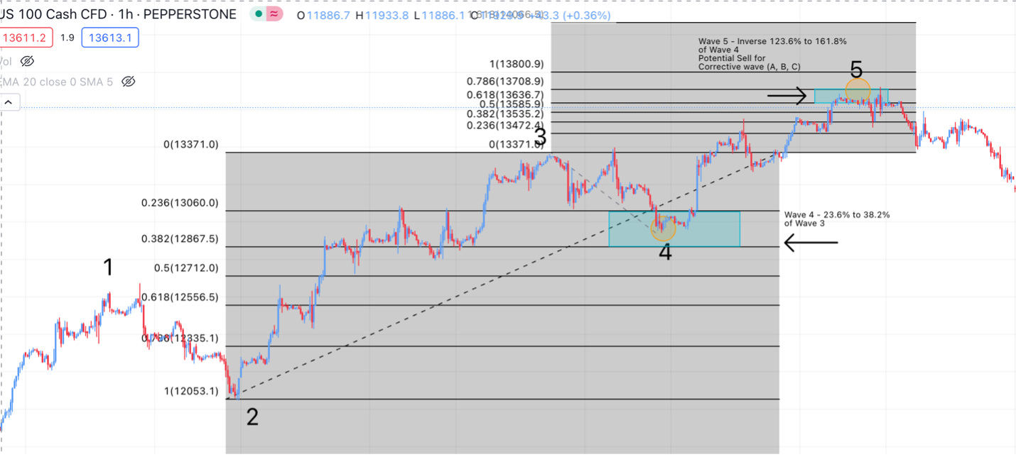 Elliott Wave Theory
