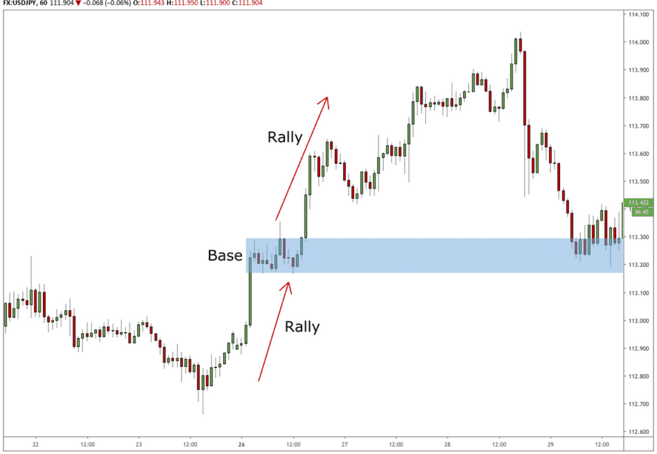 supply demand rally base rally example