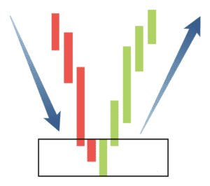 supply demand drop base rally