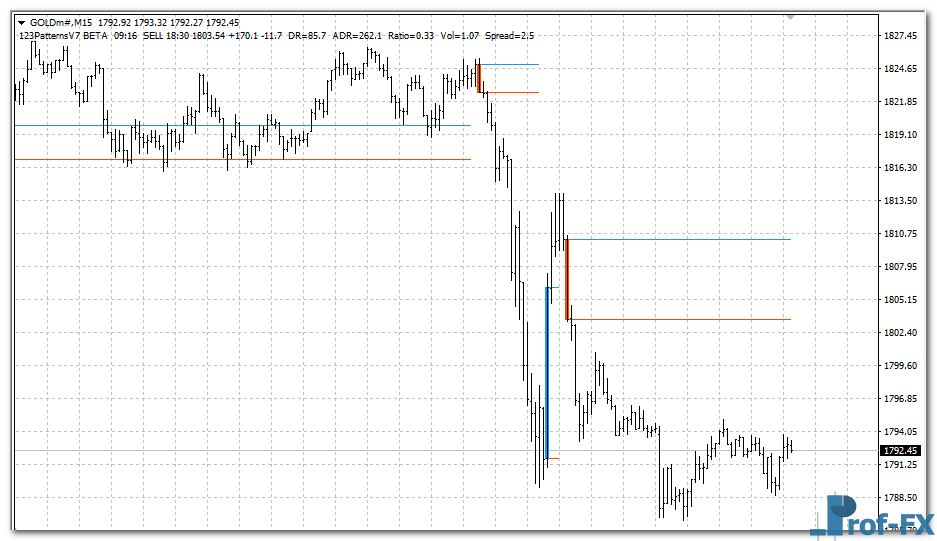 123 Forex Patterns mt4 indicator