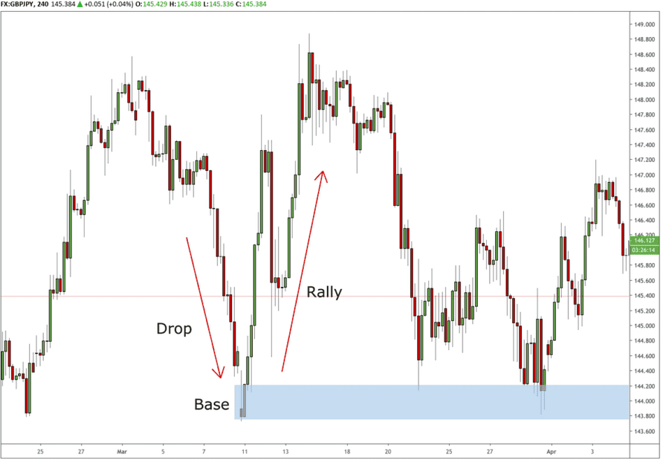 supply demand drop base rally example
