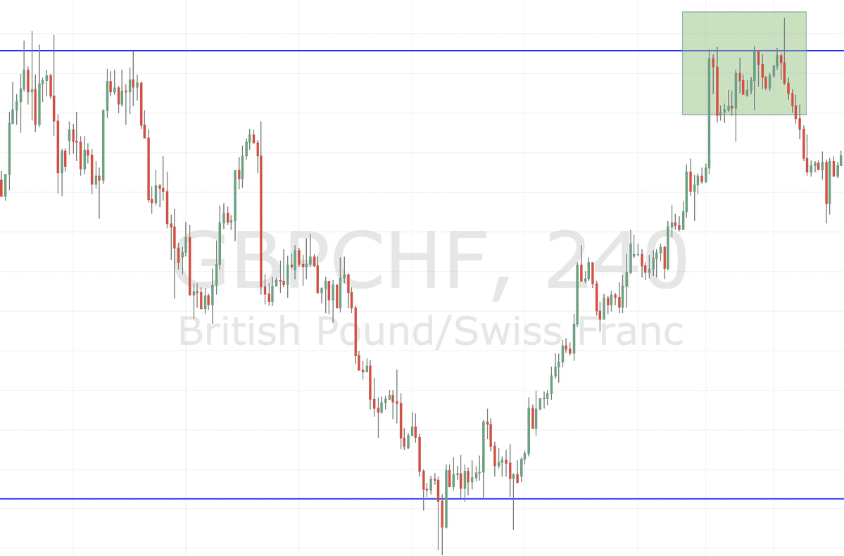 Forex Triple Top Forex Triple Top