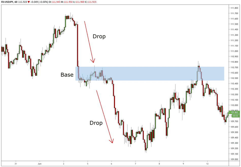 supply and demand drop base drop example