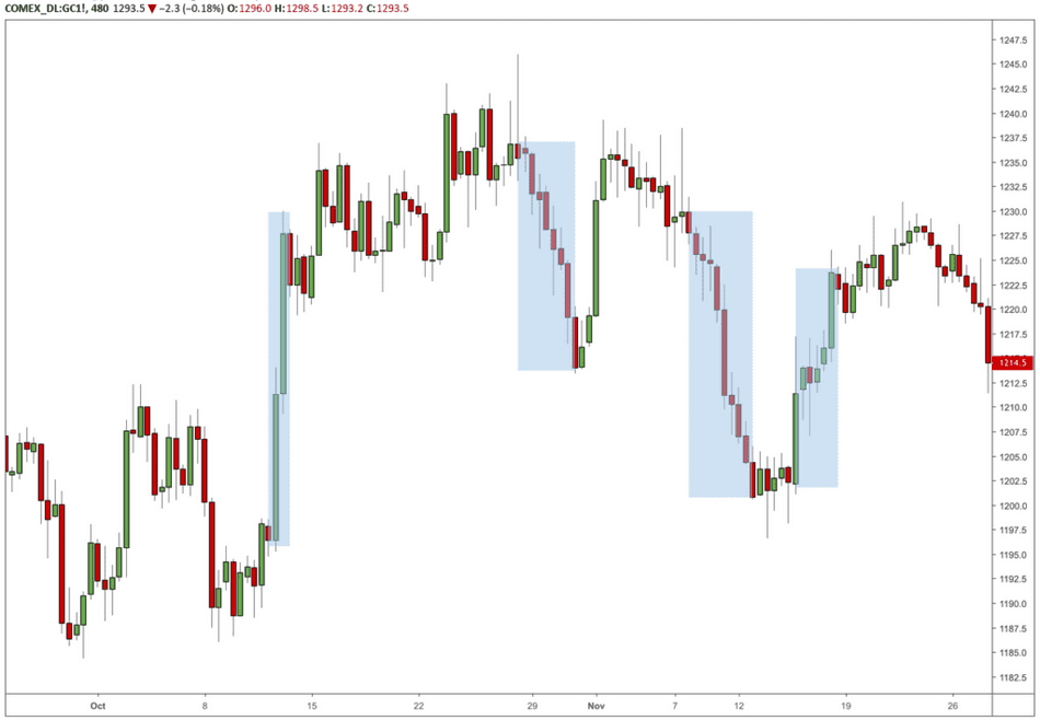 supply and demand moves