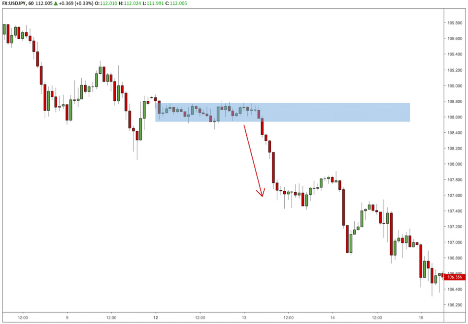 supply zone in downtrend