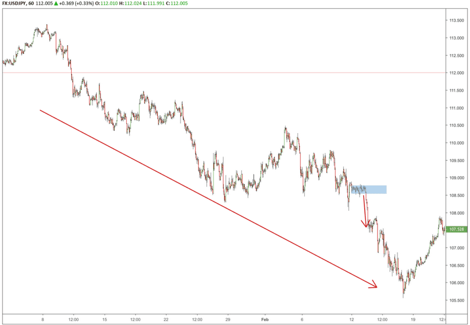 consolidation supply in downtrend