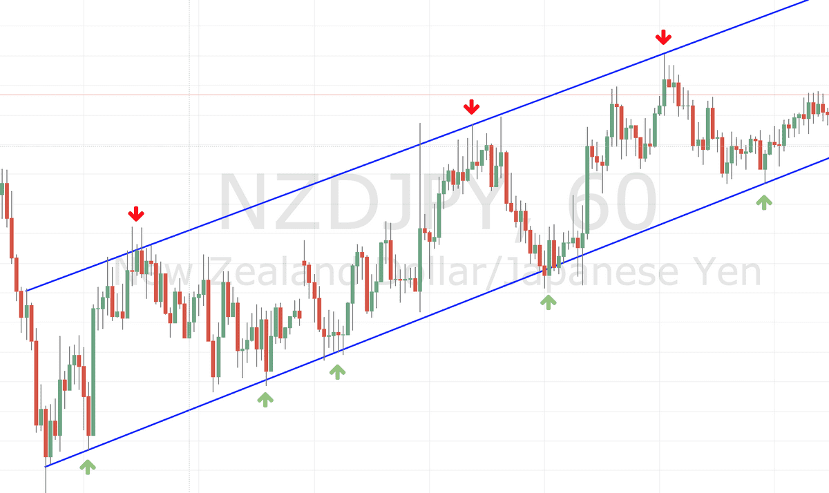 Support Resistance Uptrend Support Resistance Uptrend