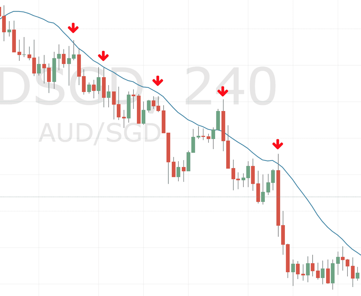 Dynamic Support resistance Dynamic Support resistance