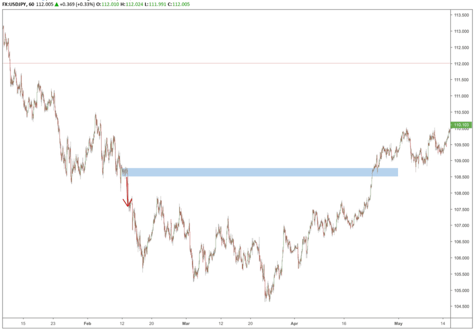 failing supply zone