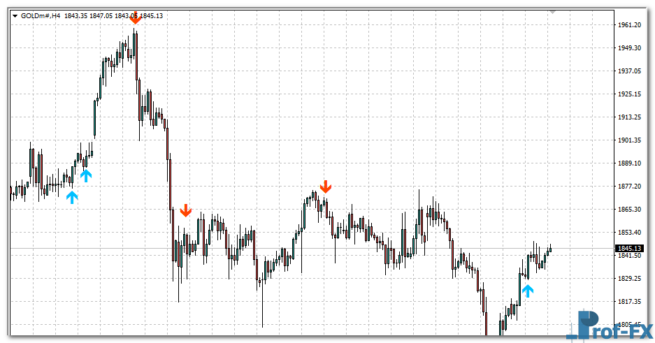 2 Bar Reversal mt4 indicator