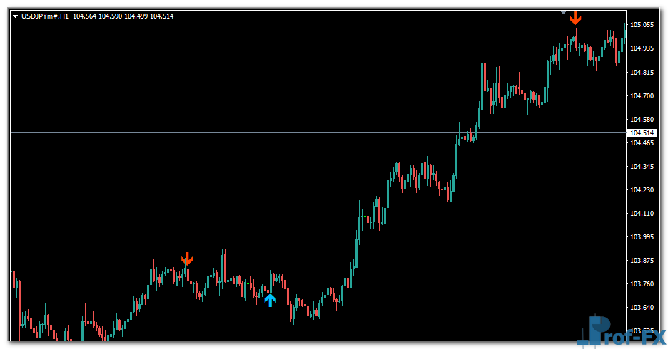 2 Bar Reversal mt4 indicator