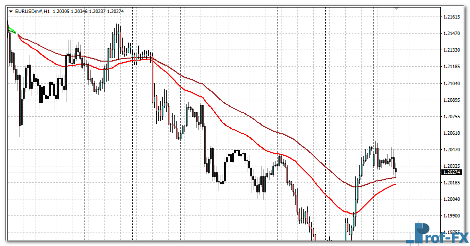 2 EMA Color Alerts mt4 indicator