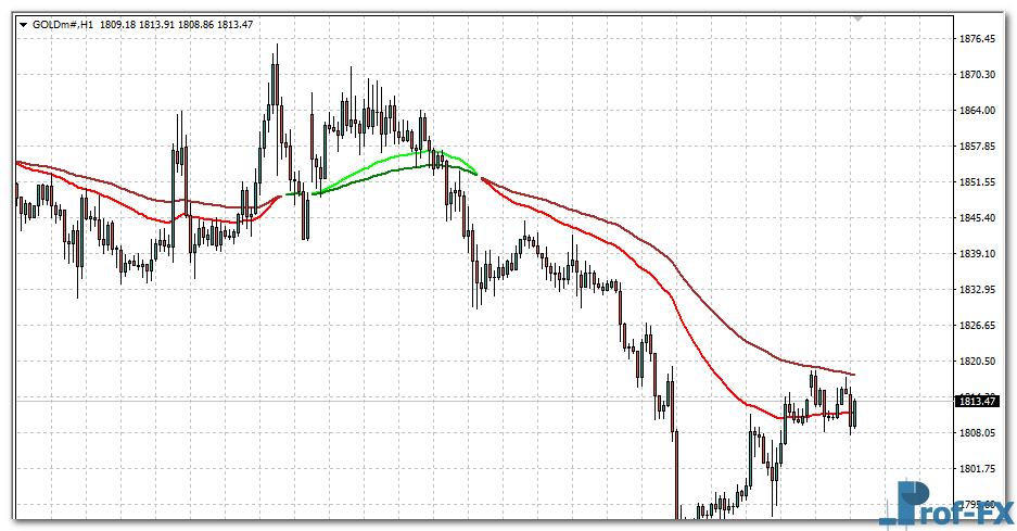 2-ema-color-alerts-gold 2 EMA Color Alerts mt4 indicator