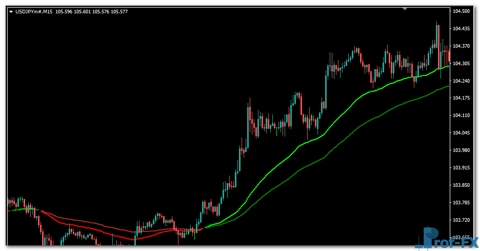 2 EMA Color Alerts mt4 indicator