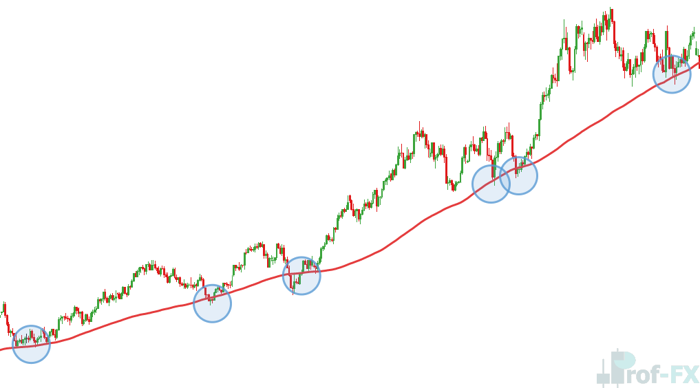 Using Moving Average 200
