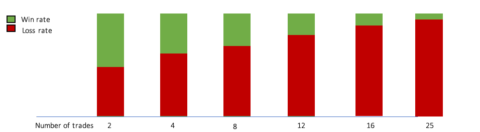 Win Loss Rate