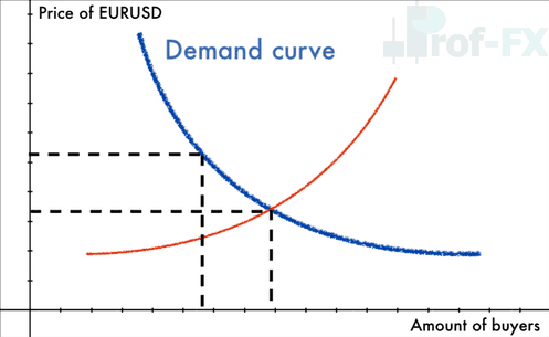 demand curve