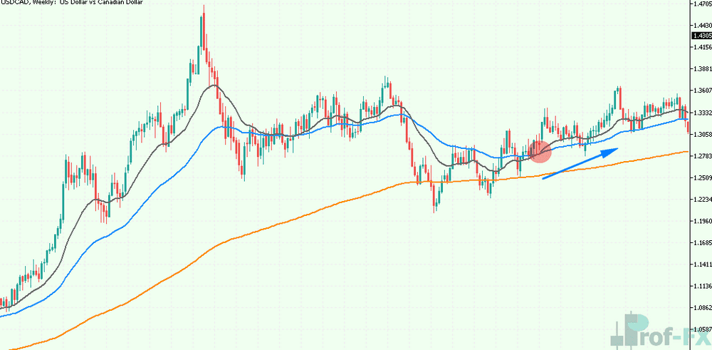 Mastering the Exponential Moving Average