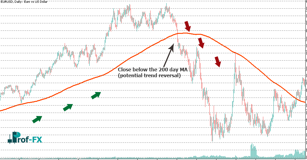 Popular Moving Averages in Forex-eurusd