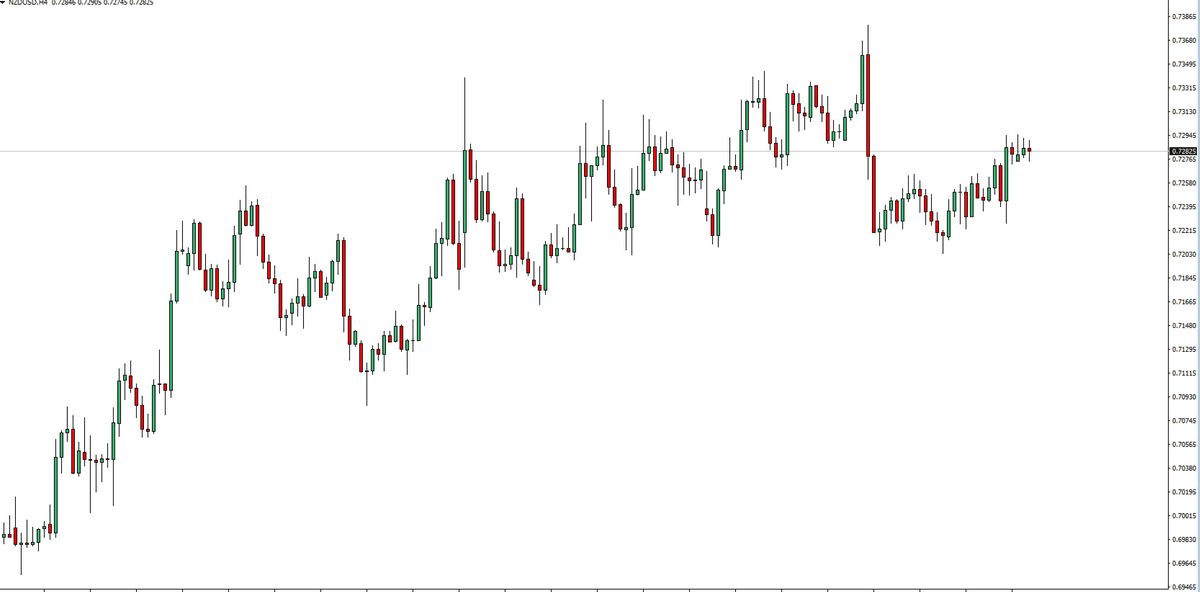 Forex Price Action Chart Forex Price Action Chart