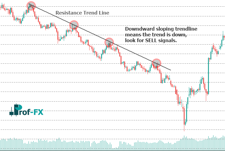 USDCHF How to Use Trend Line in SR Forex