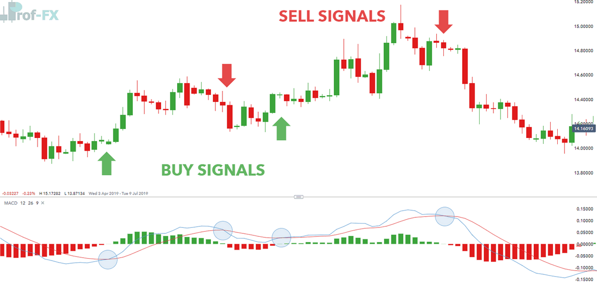 What is the MACD Indicator