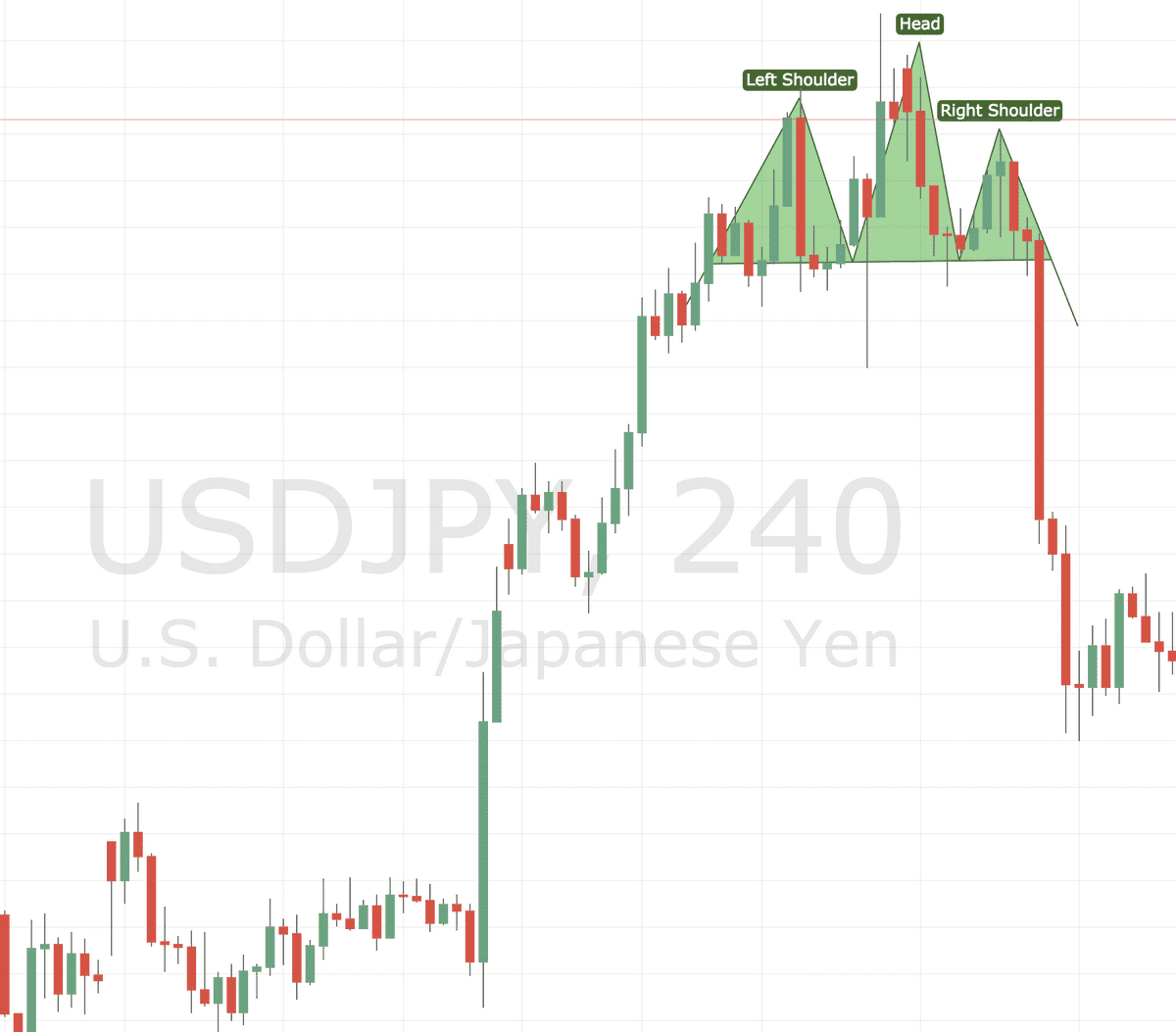 forex head and shoulder forex head and shoulder