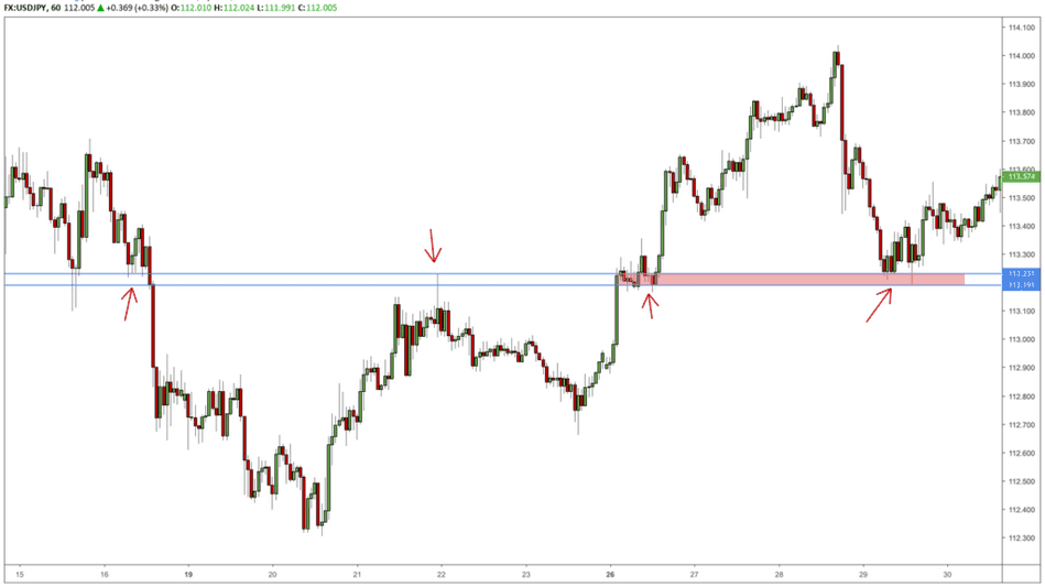 supply and demand boundaries
