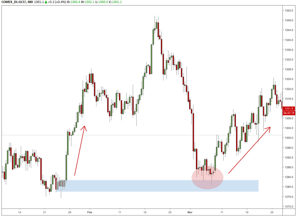 supply demand bounce