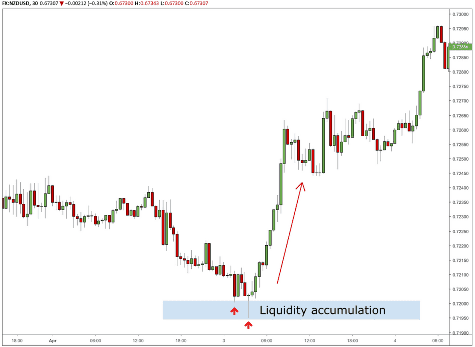 liquidity accumulation