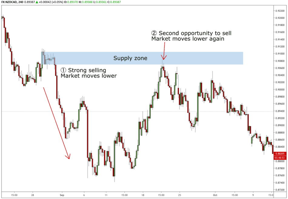 second supply retest