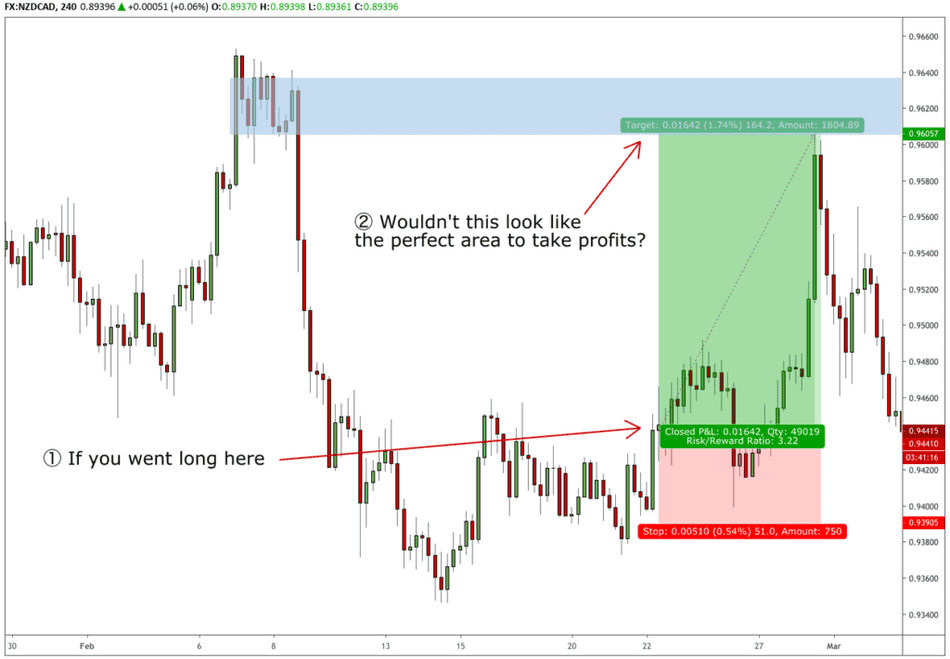 supply and demand bounce