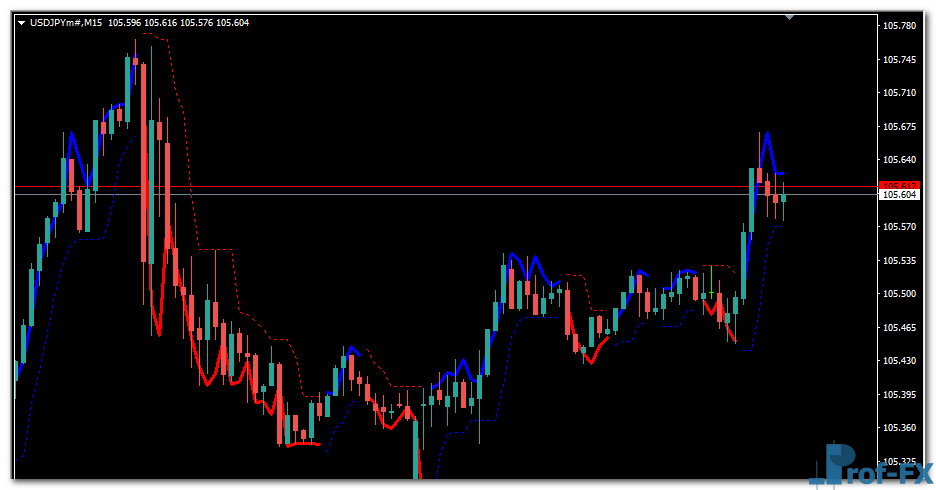 3 Bar Stop Loss mt4 indicator