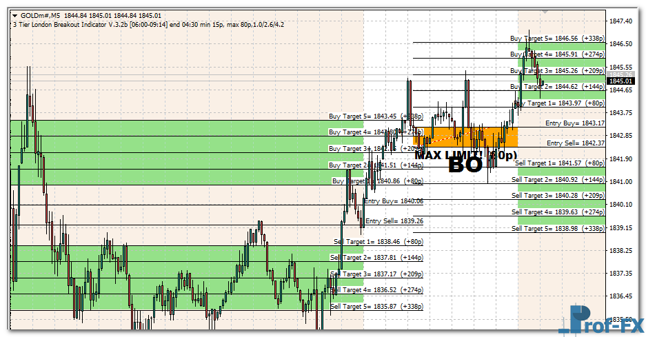 3 Tier London Breakout mt4 indicator