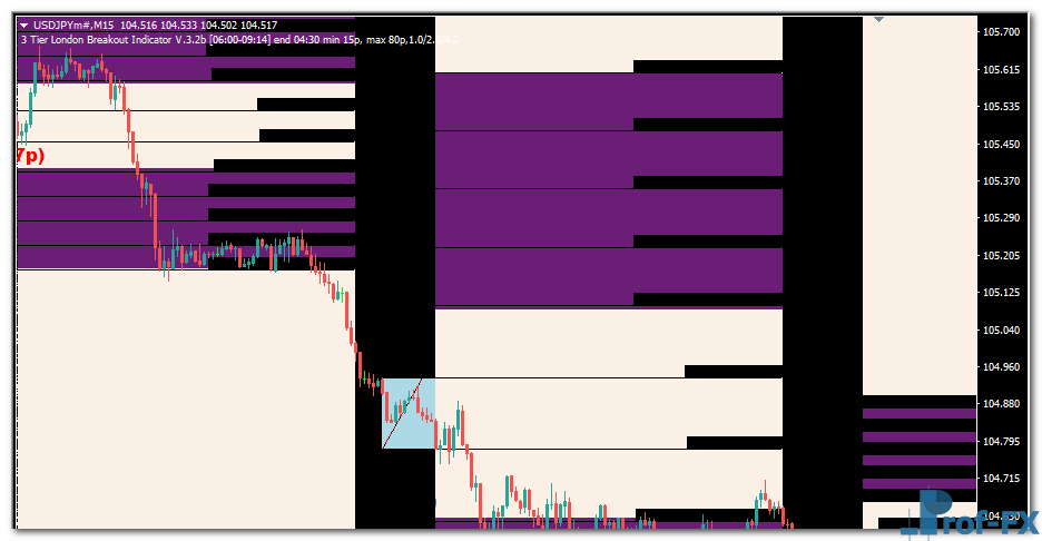 3 Tier London Breakout mt4 indicator