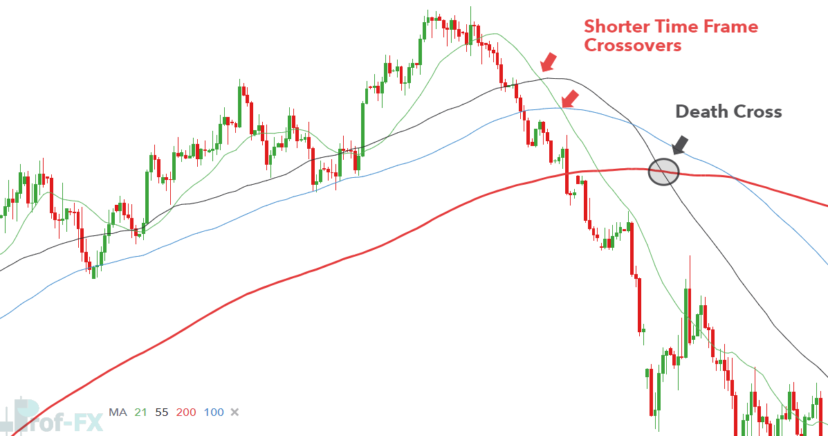 Using Moving Average 200