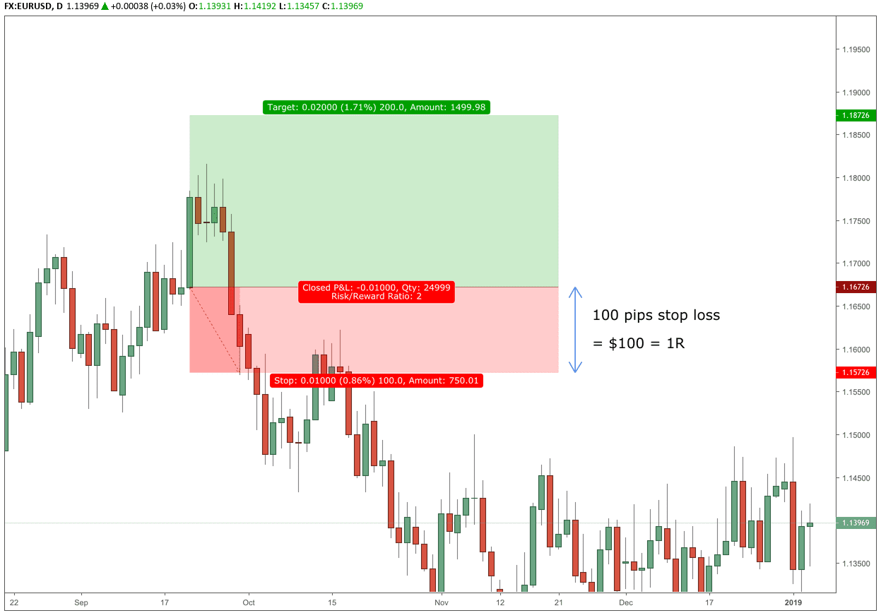 Forex Management Stop Loss